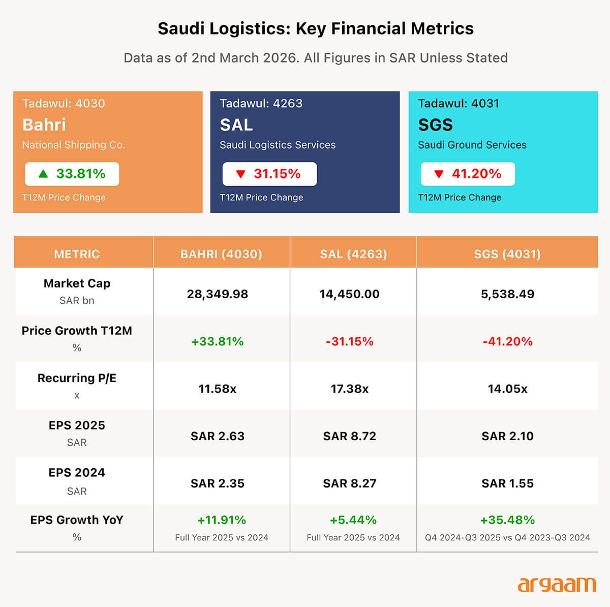saudi logistics