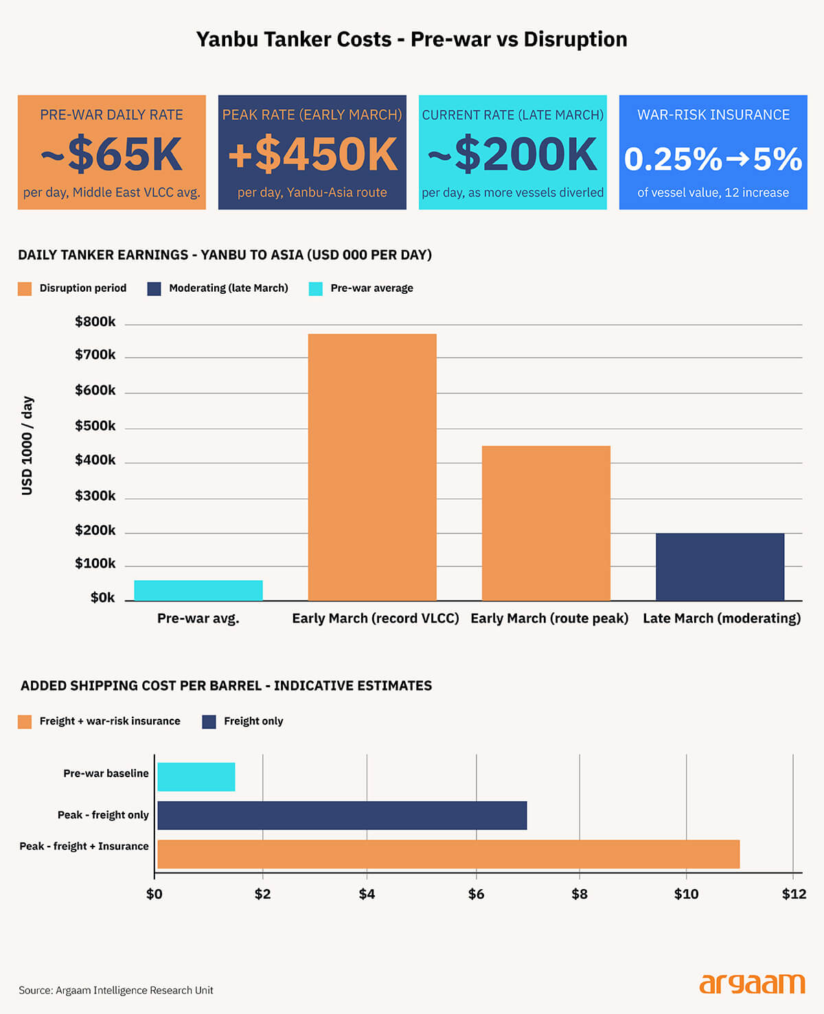 yanbu tanker cost