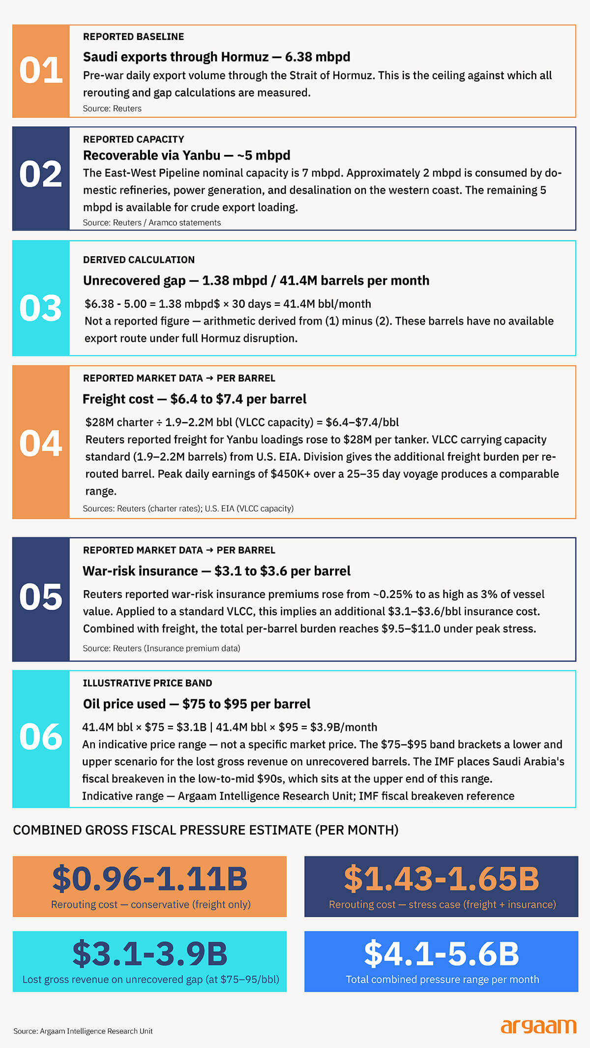 saudi exports through hormuz