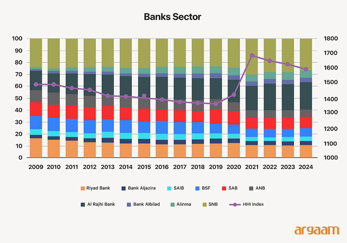 bank sector