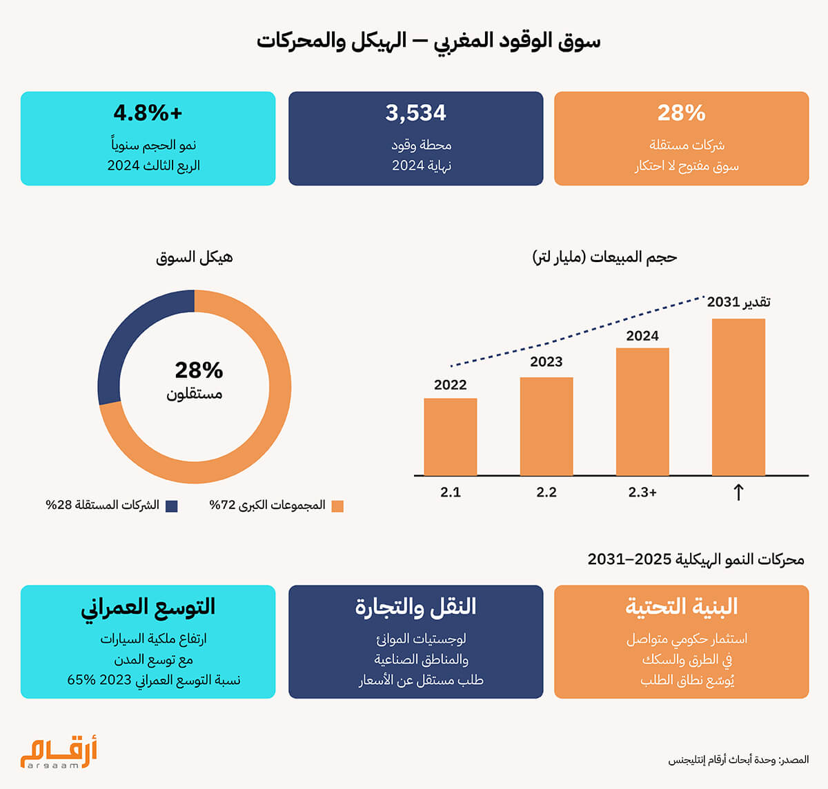 سوق الوقود