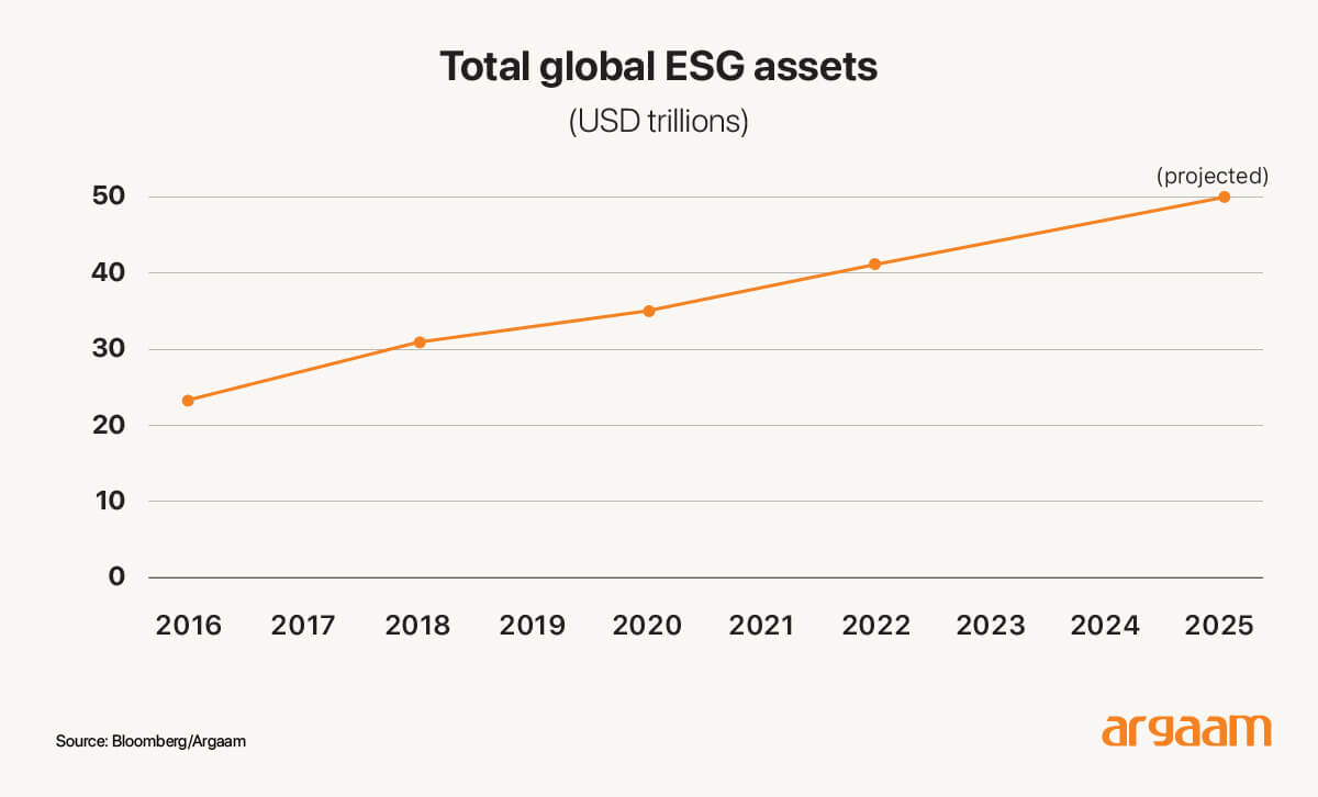 total global esg assets