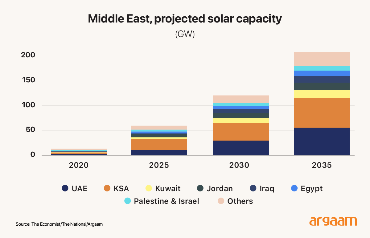 solar capacity