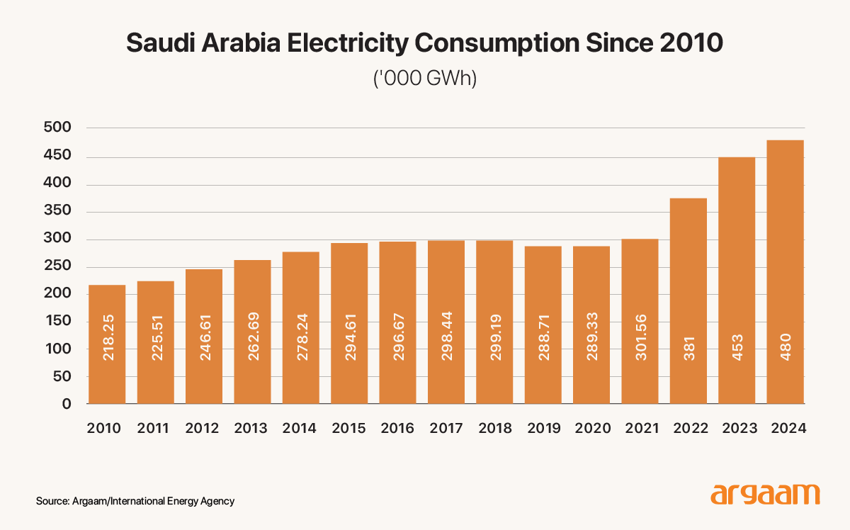 solar consumption