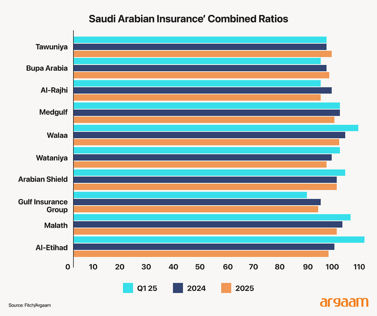combined ratios for insurance