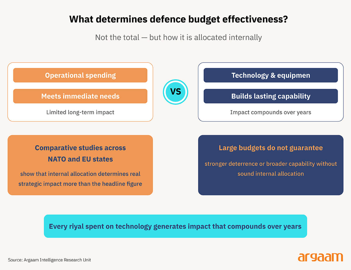 defensive budget