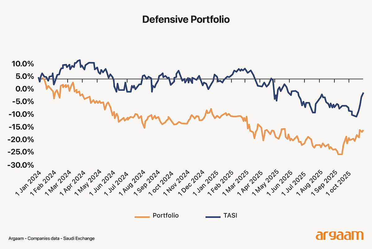 defensive portfolio 1