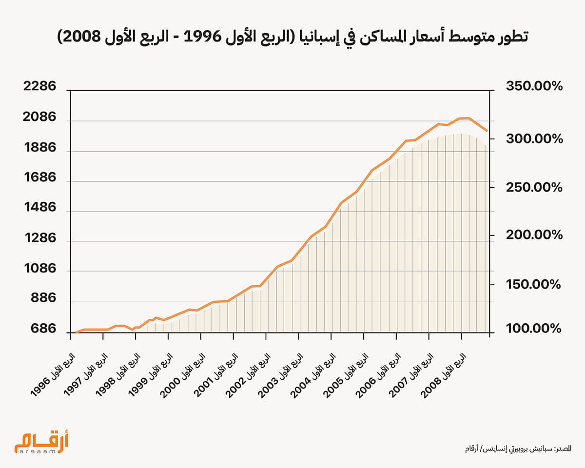 تطور متوسط أسعار المساكن في إسبانيا 