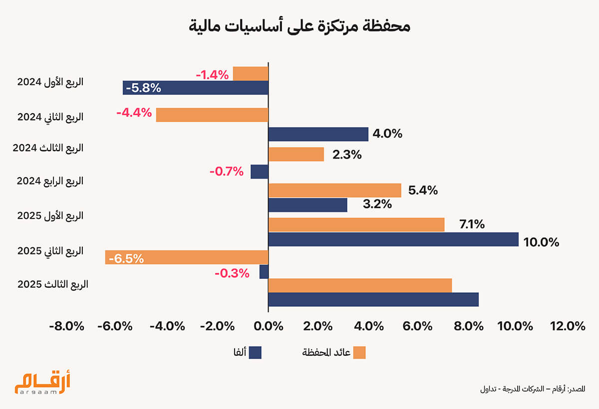 مرتكزة على الاساسيات المالية 1