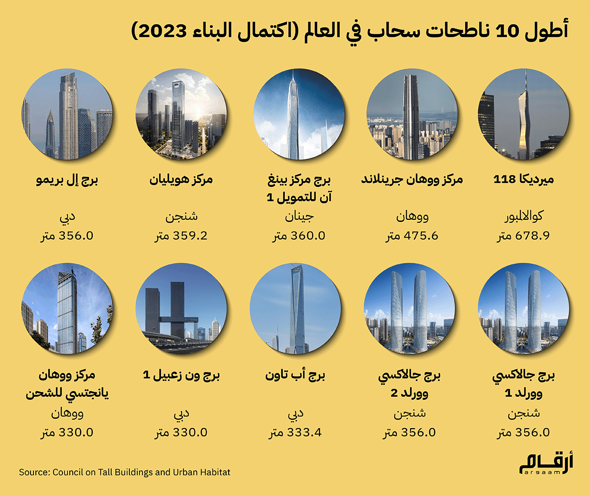 إنفوجراف | أطول عشر ناطحات سحاب في العالم - اكتمال بناء 2023