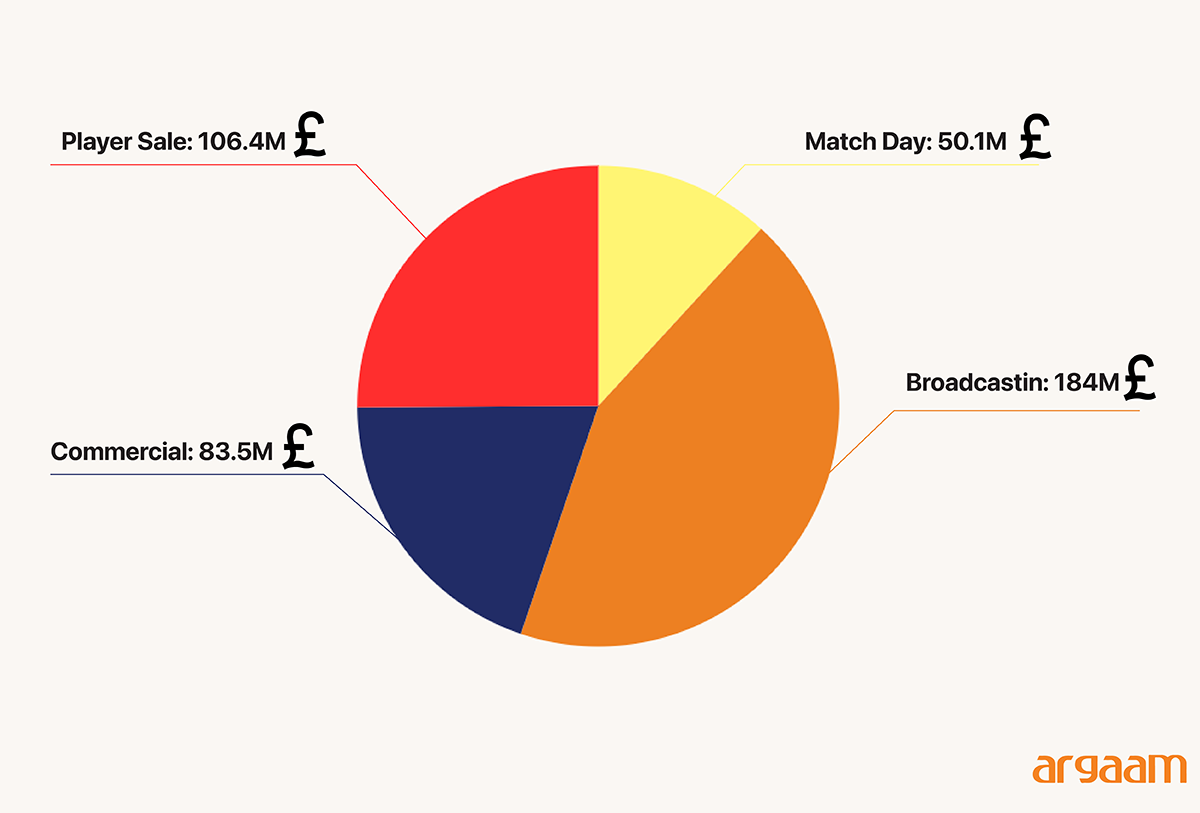 revenue chart