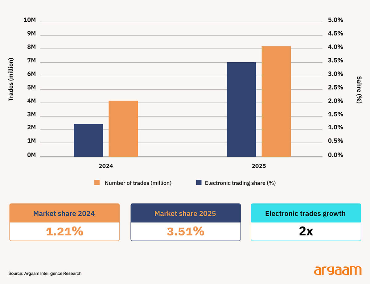electronic trading share