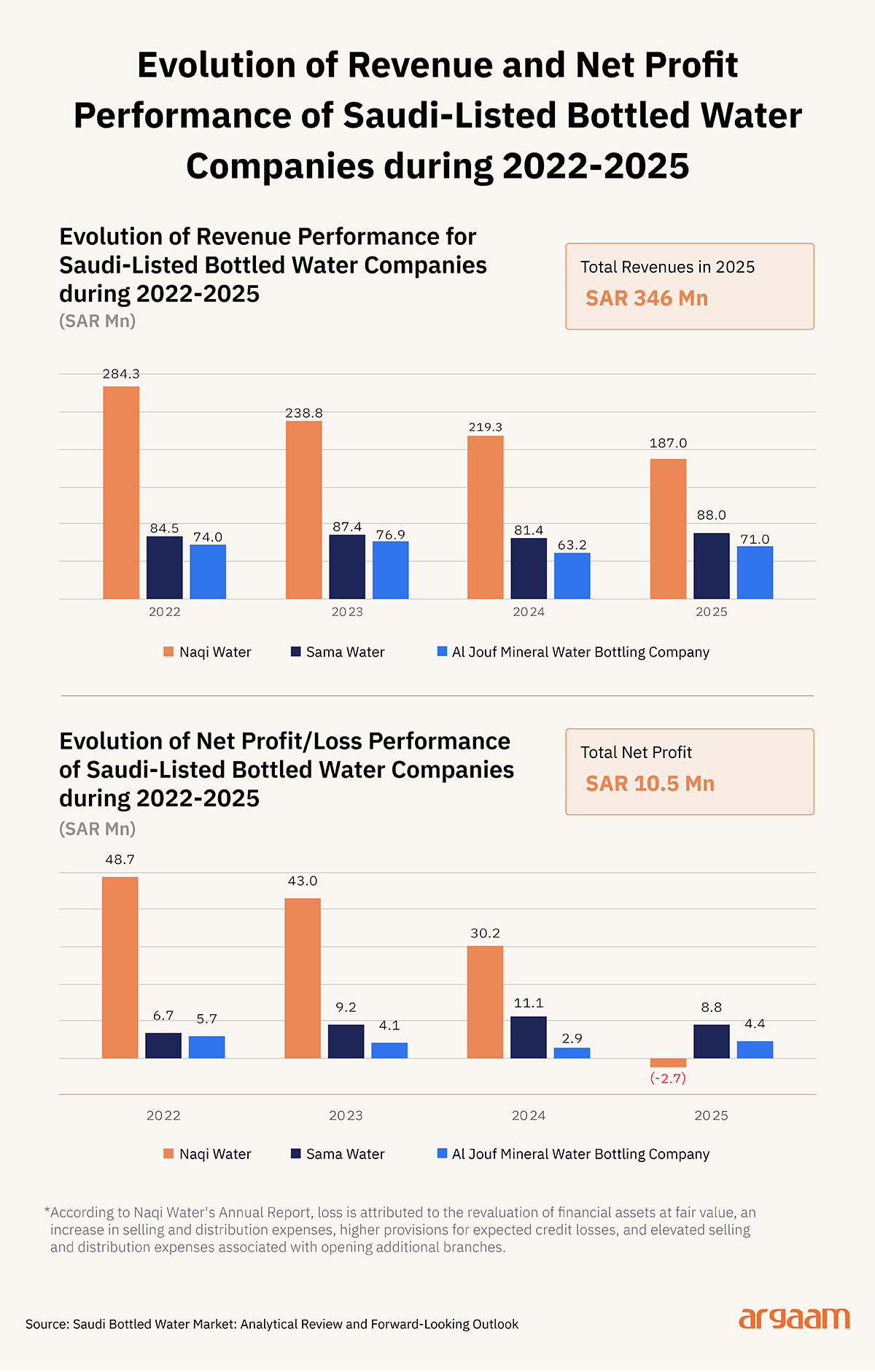 Chart 2: Evolution of Revenue and Net Profit Performance of Saudi-Listed Bottled Water Companies during 2022-2025