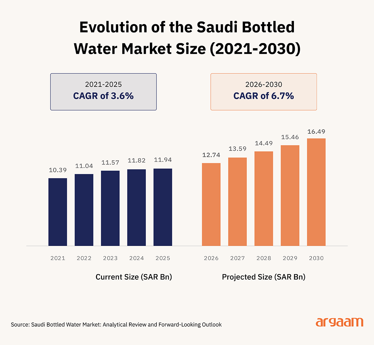 Figure 1: Evolution of the Saudi Bottled Water Market Size (2021-2030)