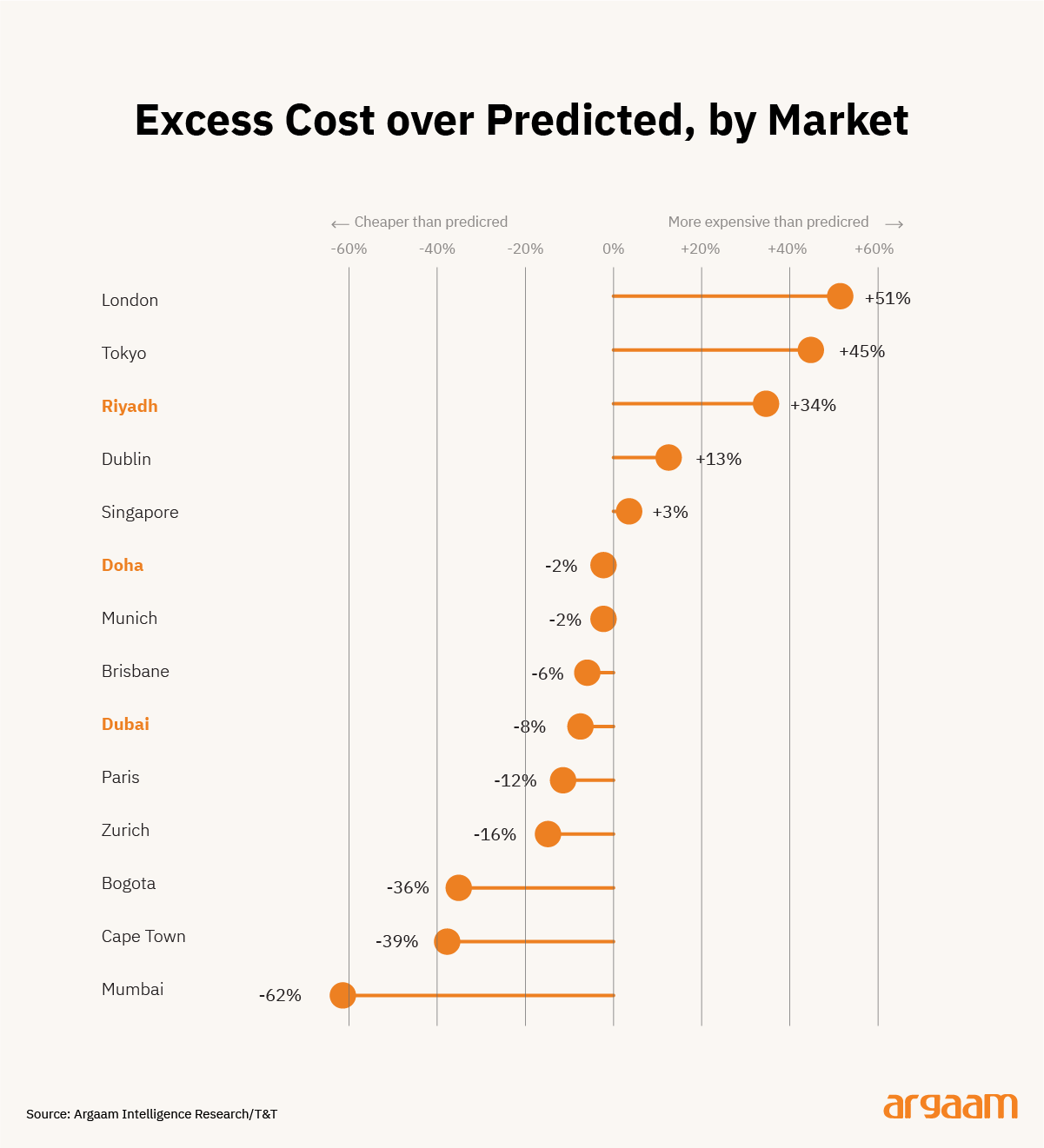 excess cost over oreducted mark