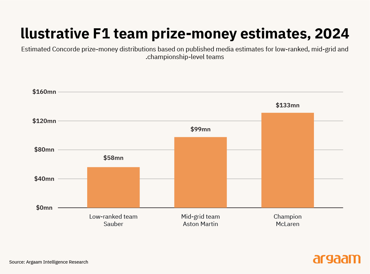 f1 team prize
