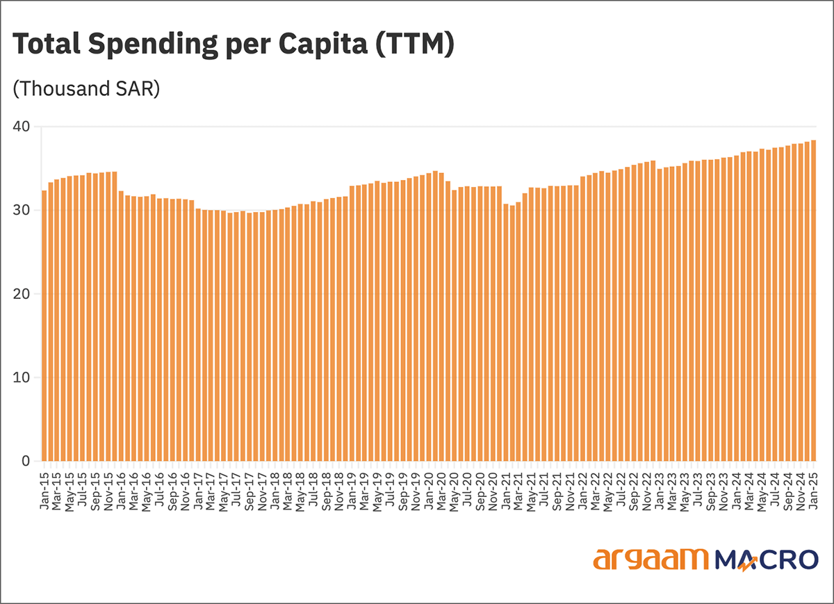 total spending per capita