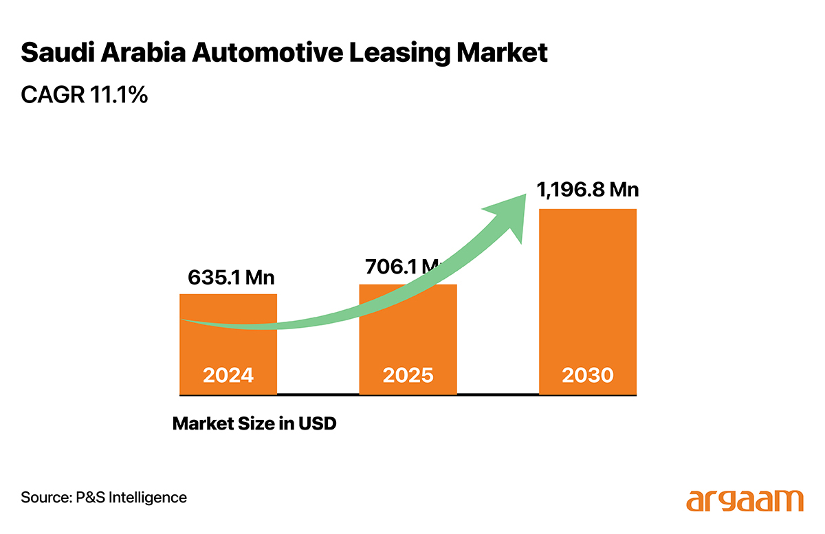CAGR leasing market