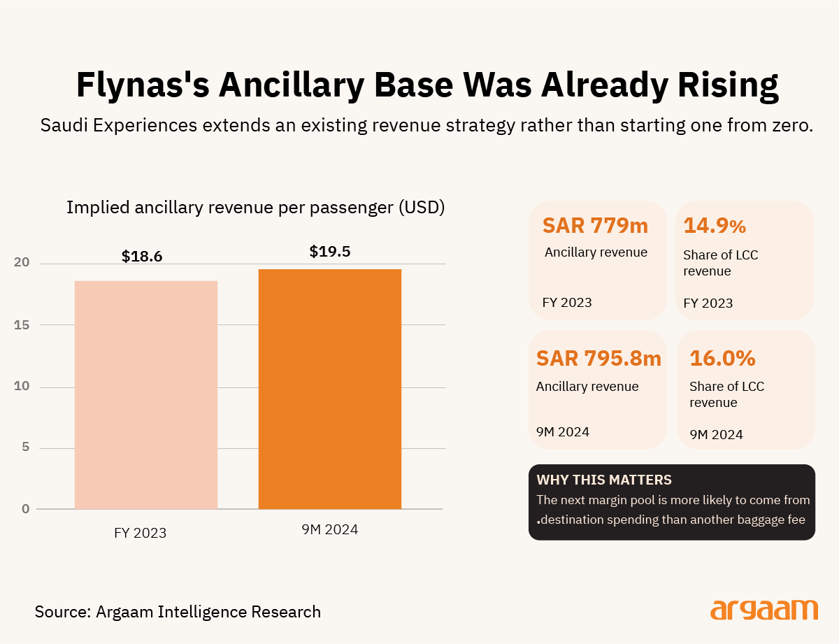 flynas ancillary base