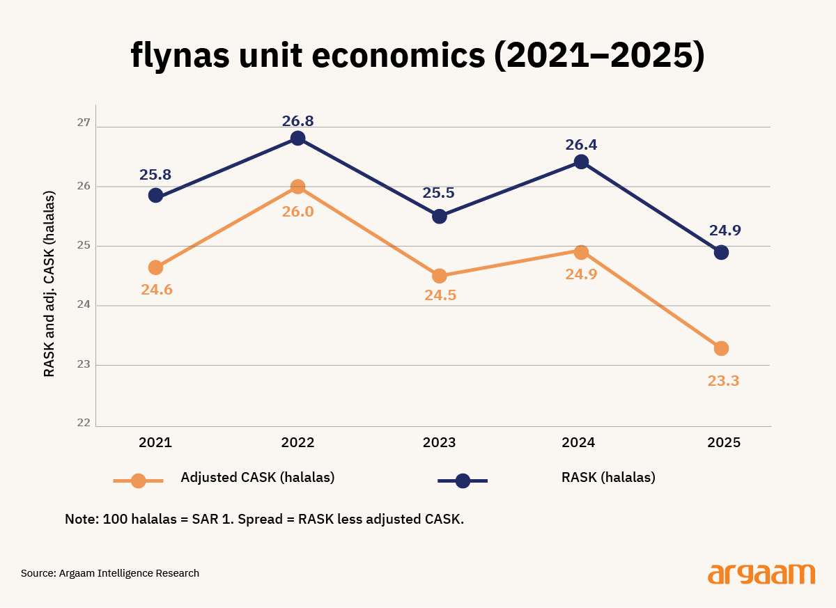 flynas unit economics