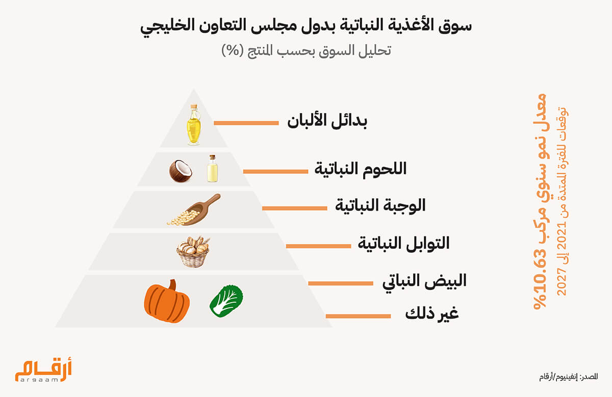 سوق الأغذية النباتية بدول مجلس التعاون الخليجي