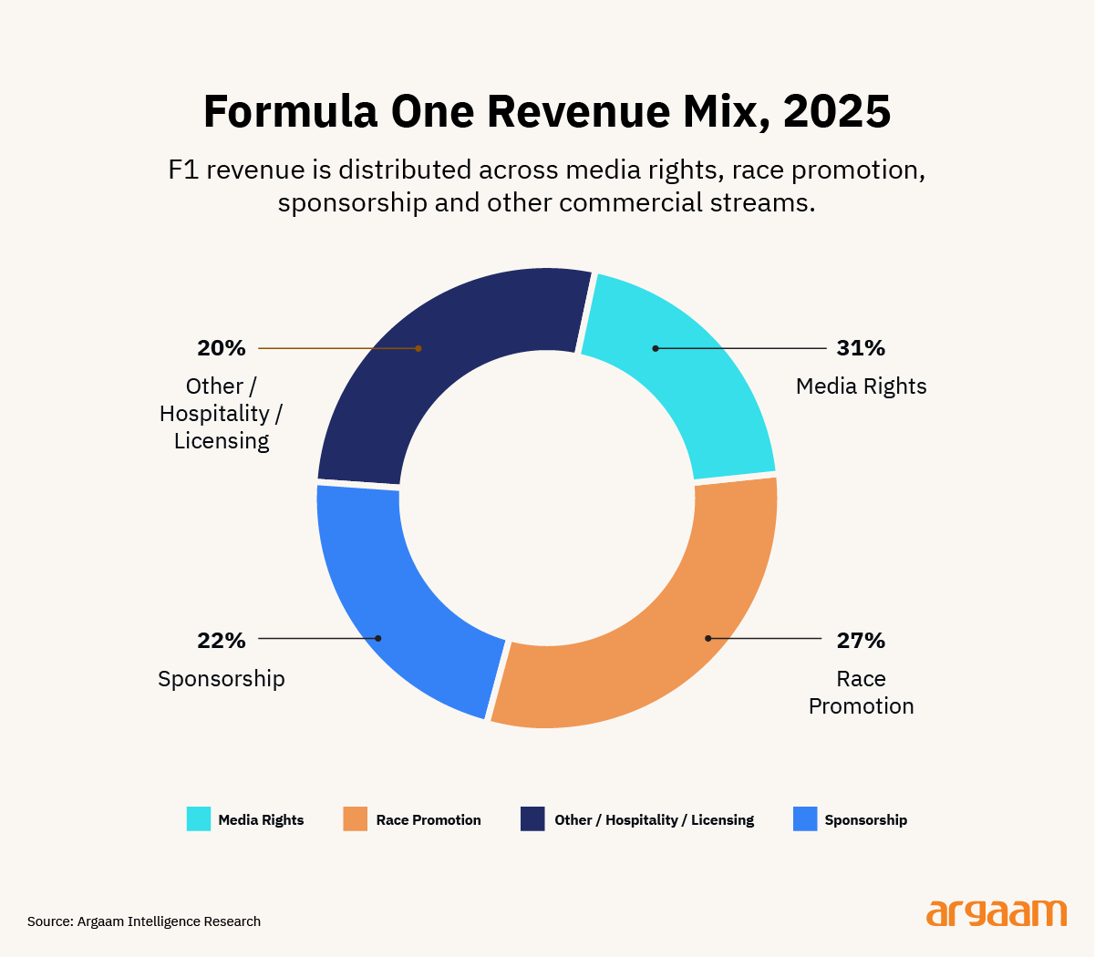 formula one revenue mix