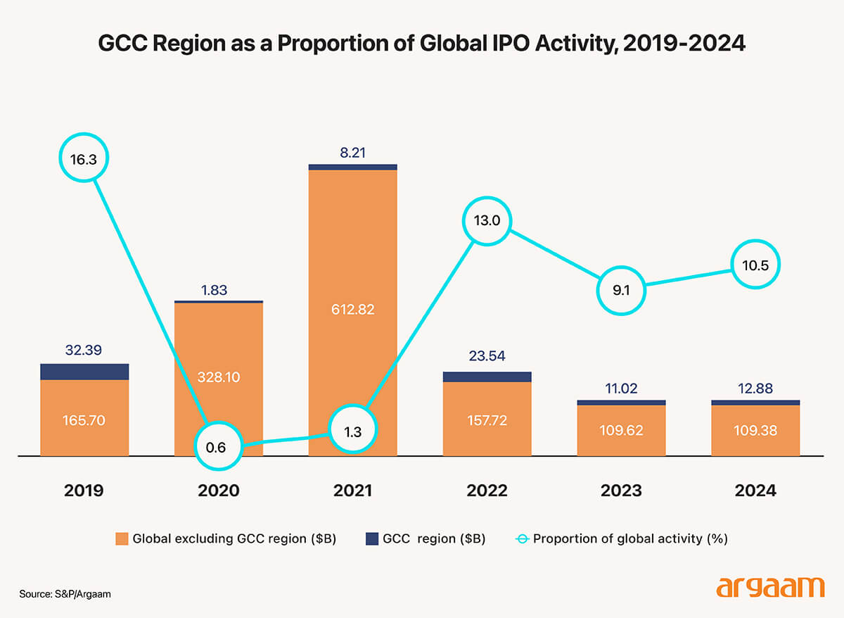 gcc region as proportion