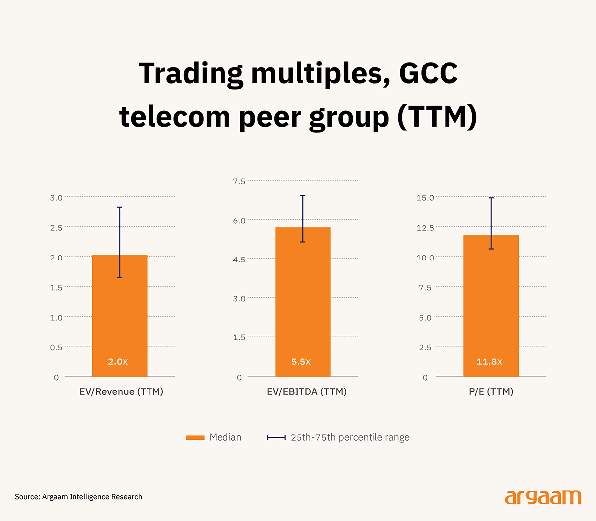 gcc telecom