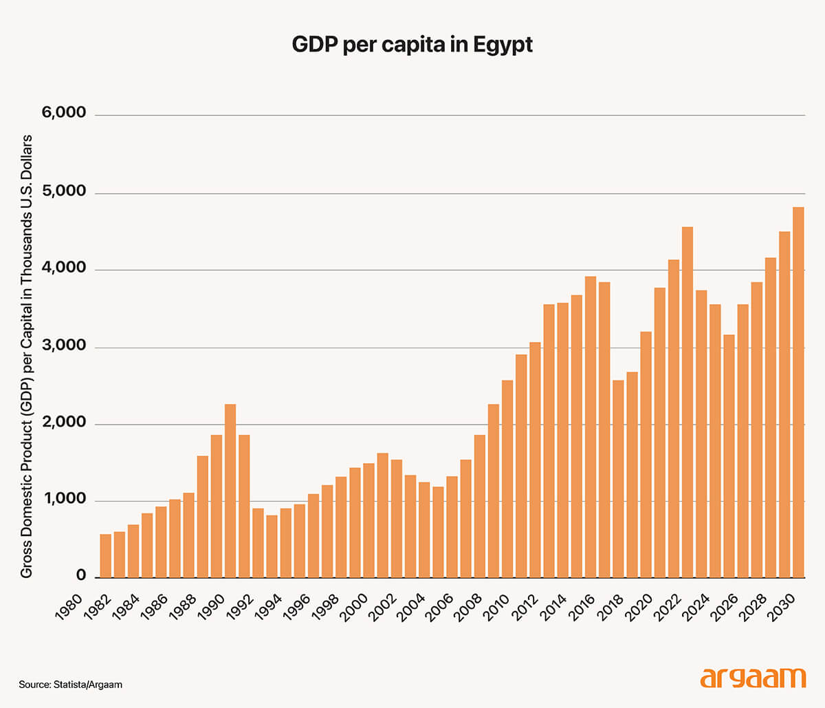 gpd per capita egypt