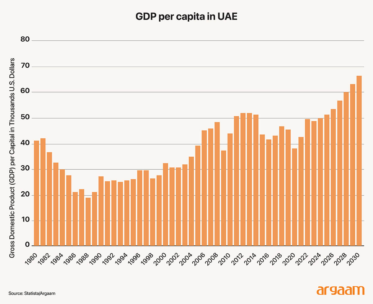 gdp per capita UAE
