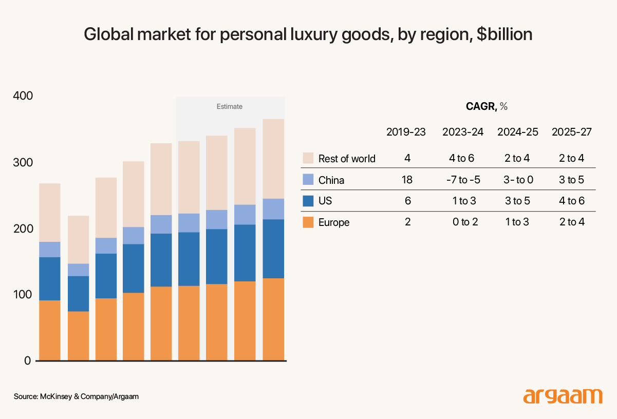 globa market for personal luxury goods by region