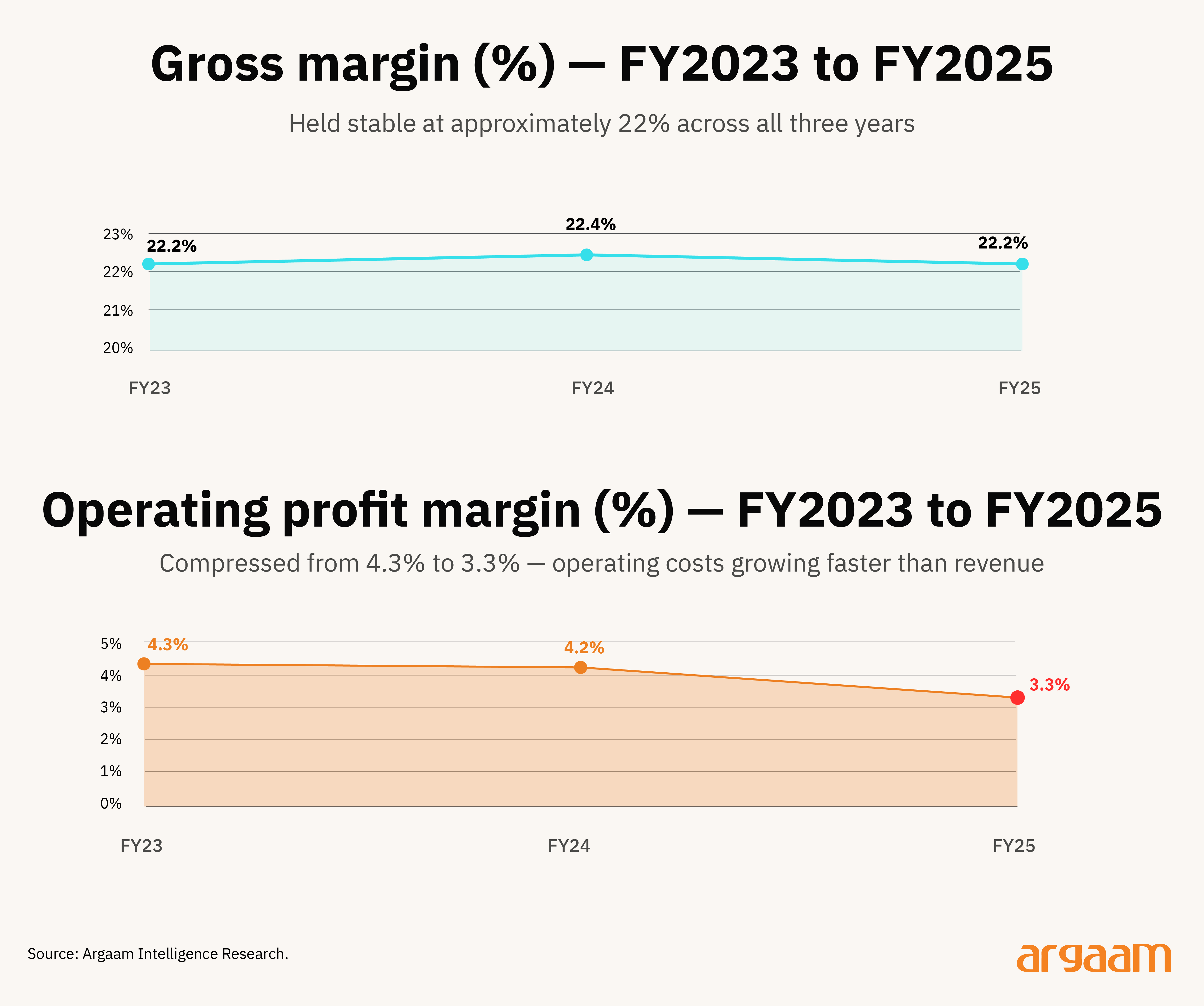 gross margin fy2023