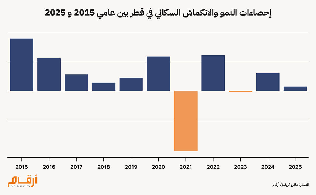 إحصاءات النمو والانكماش السكاني في قطر بين عامي 2015 و 2025
