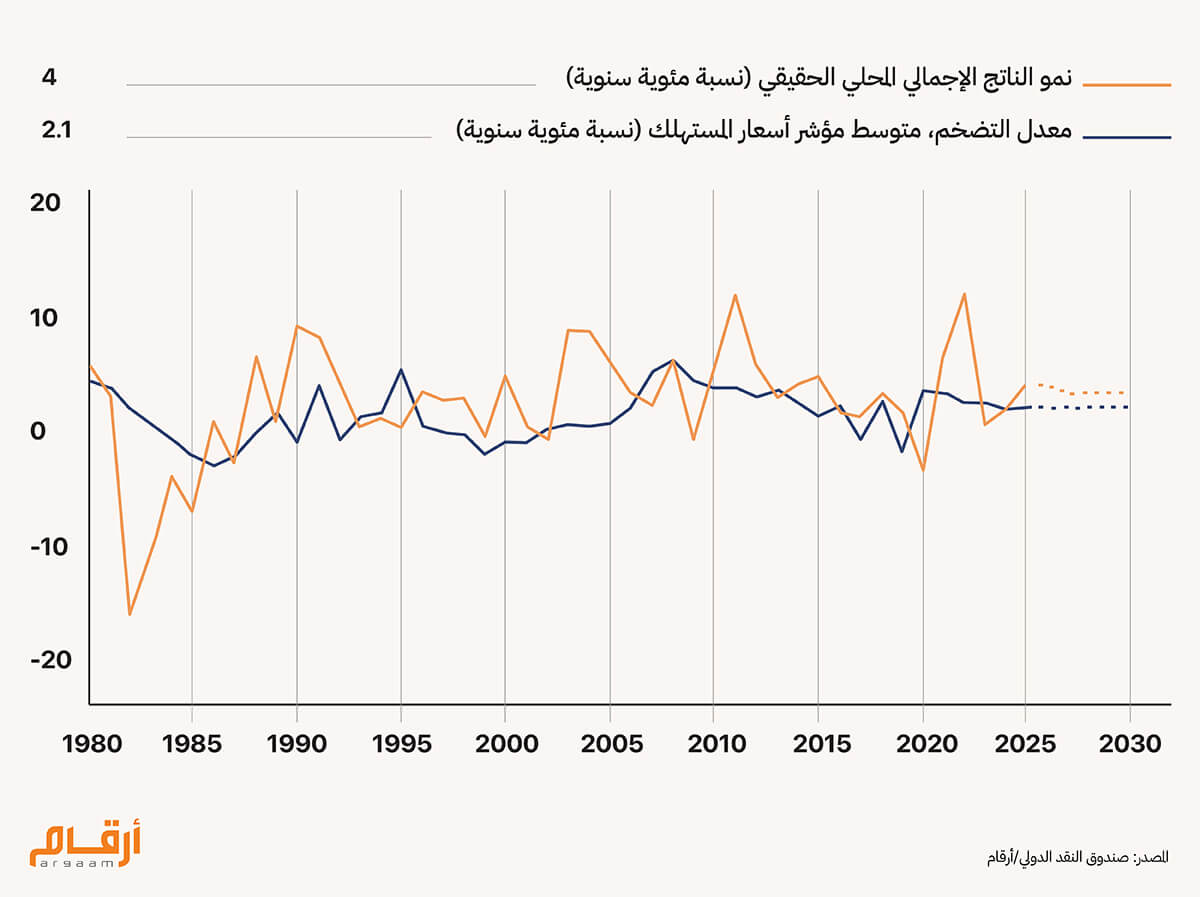 نمو الناتج من الاجمالي
