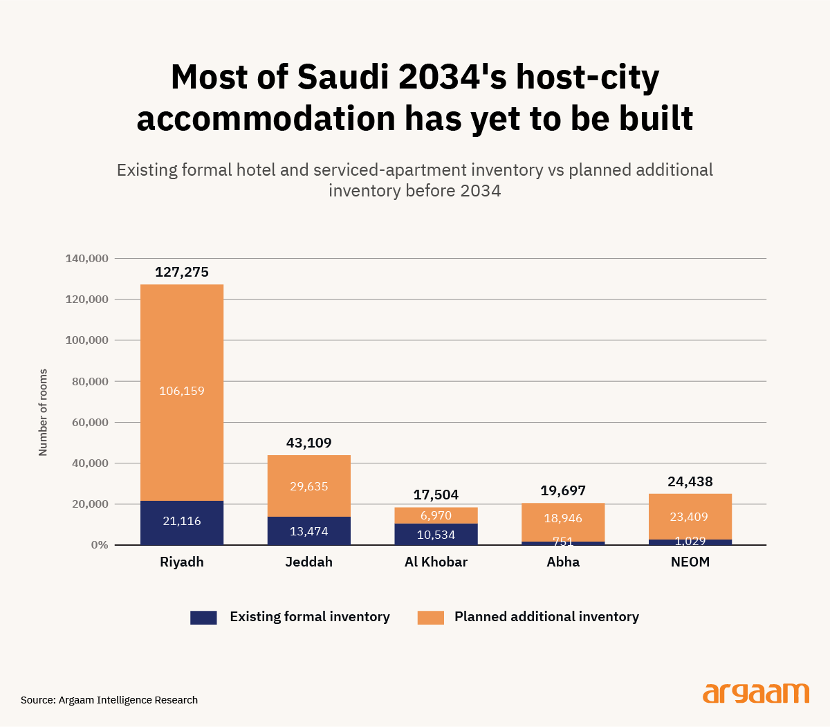 host city accommodation