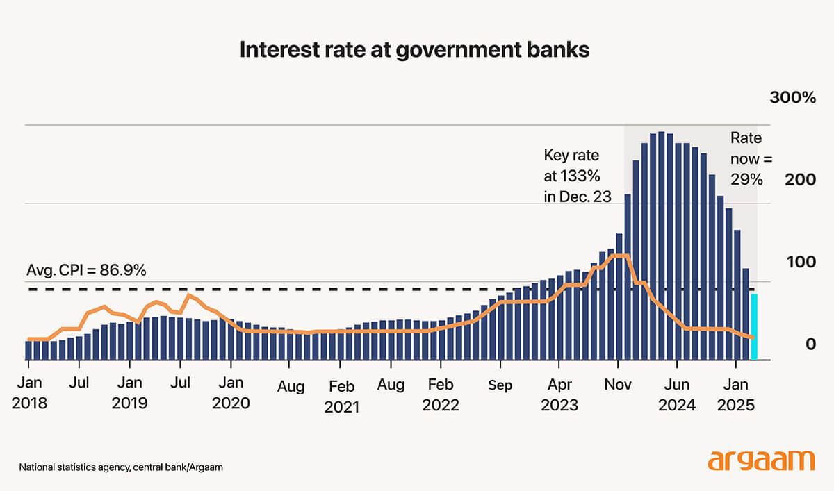 Interest rate at government banks
