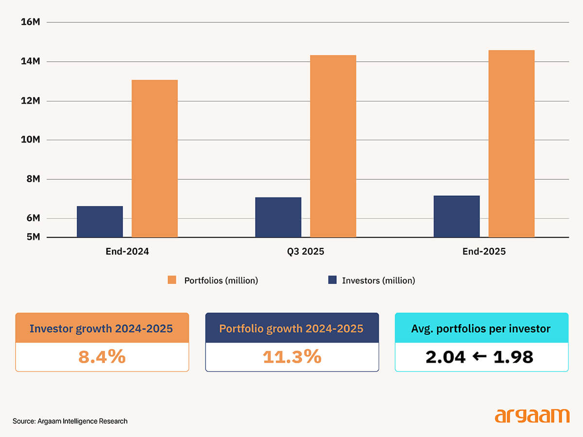 investor growth