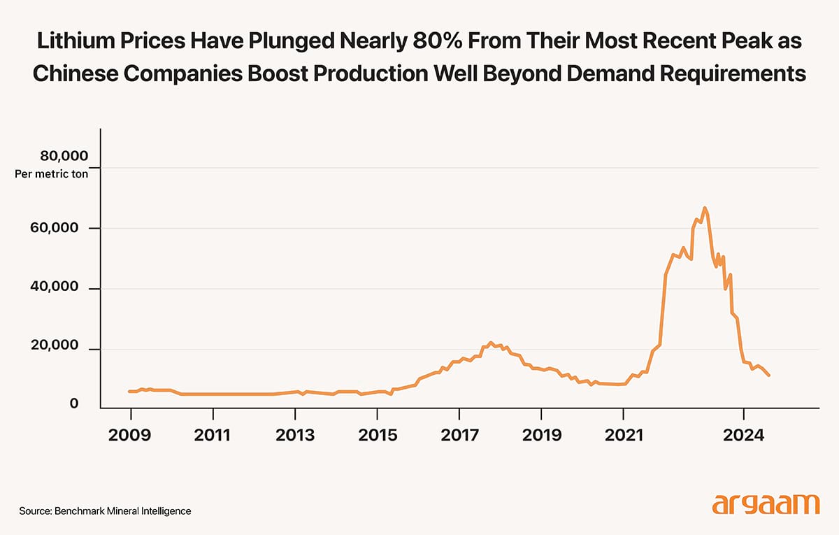 lithium prices plunged