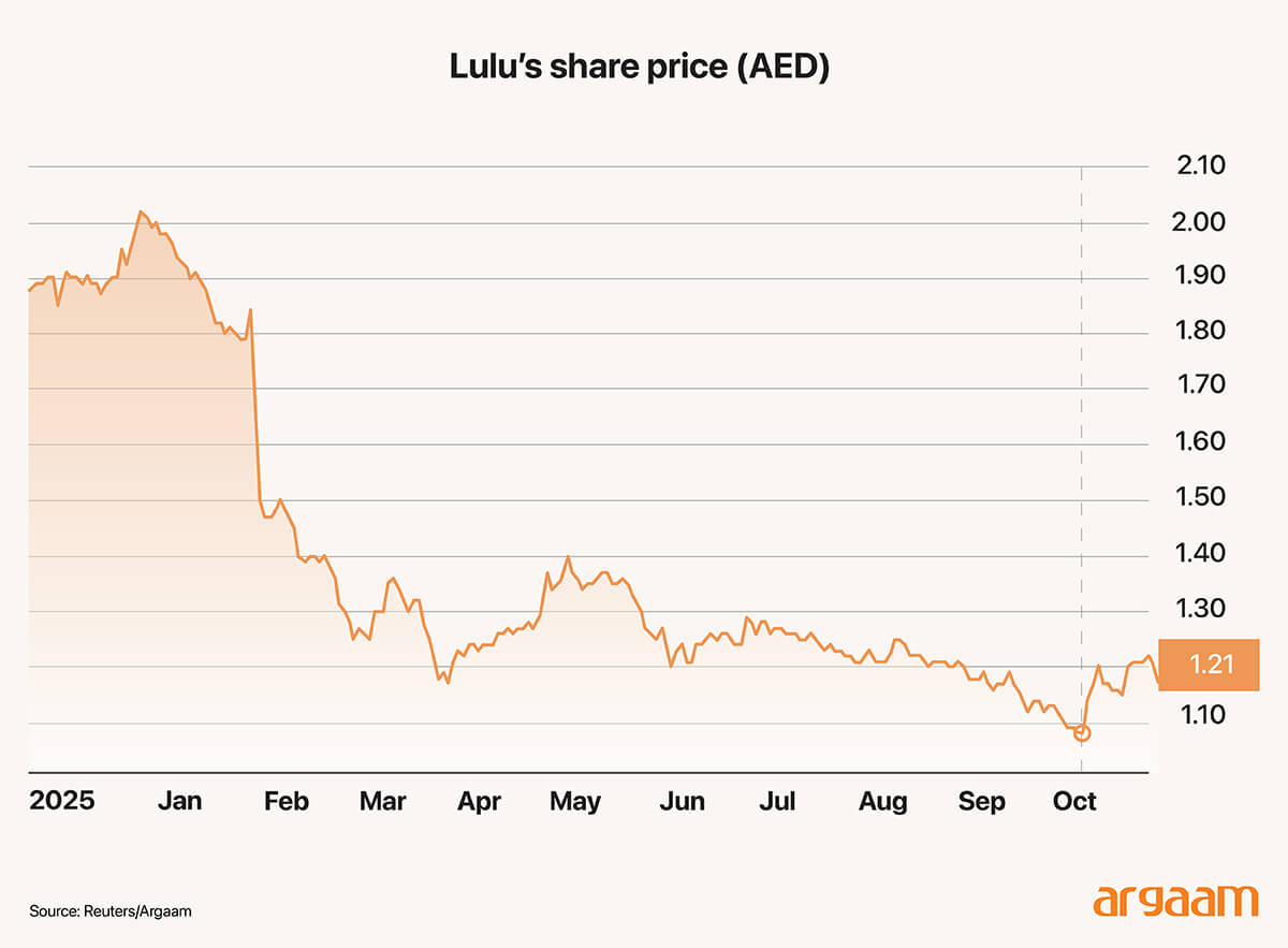 lulu share price