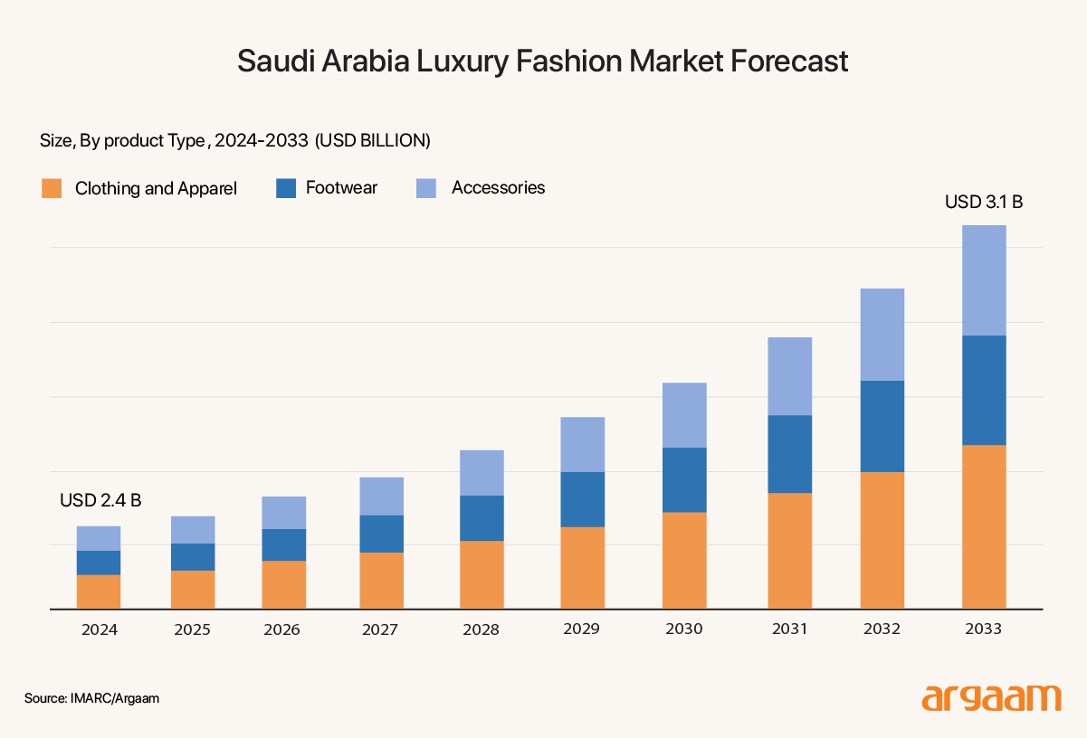 luxury fashion market forecast