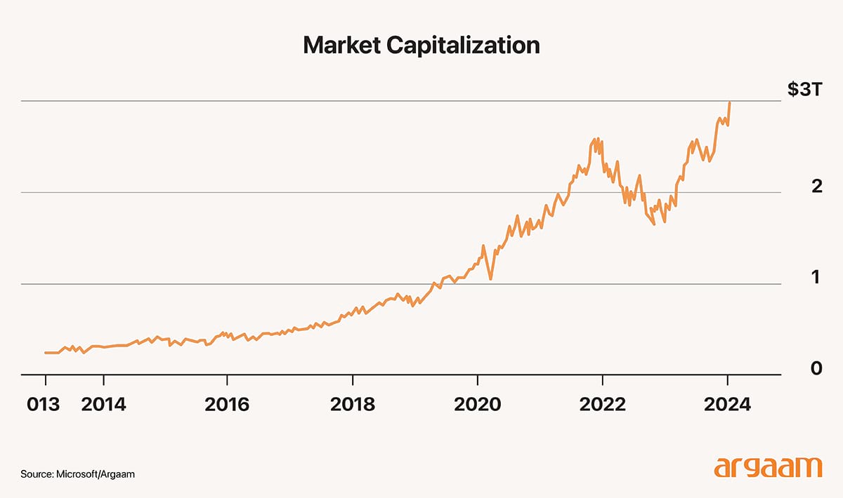 Market Captilzation