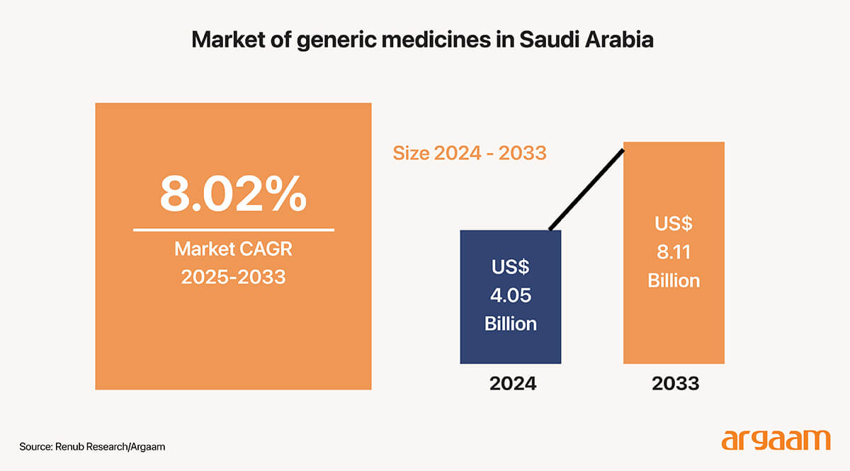 Market of generic medicines in Saudi Arabia 