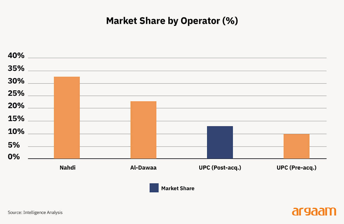 market share by operator