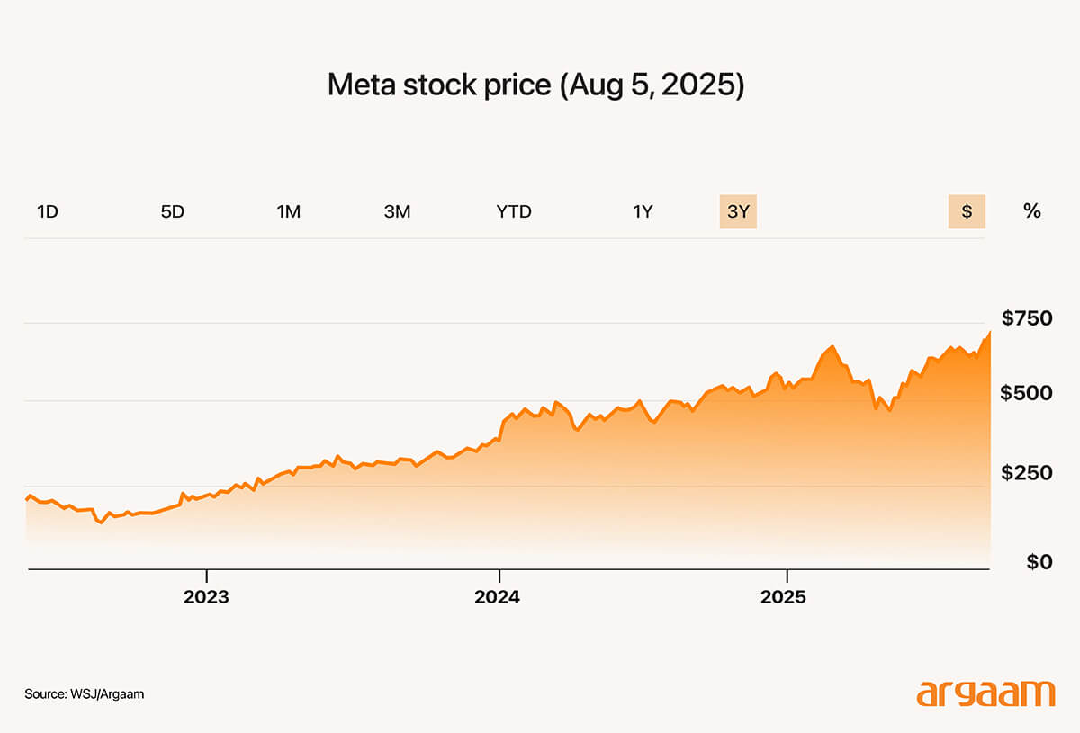 meta stock price