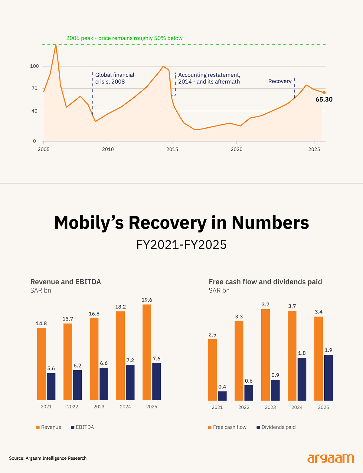 mobily recovery