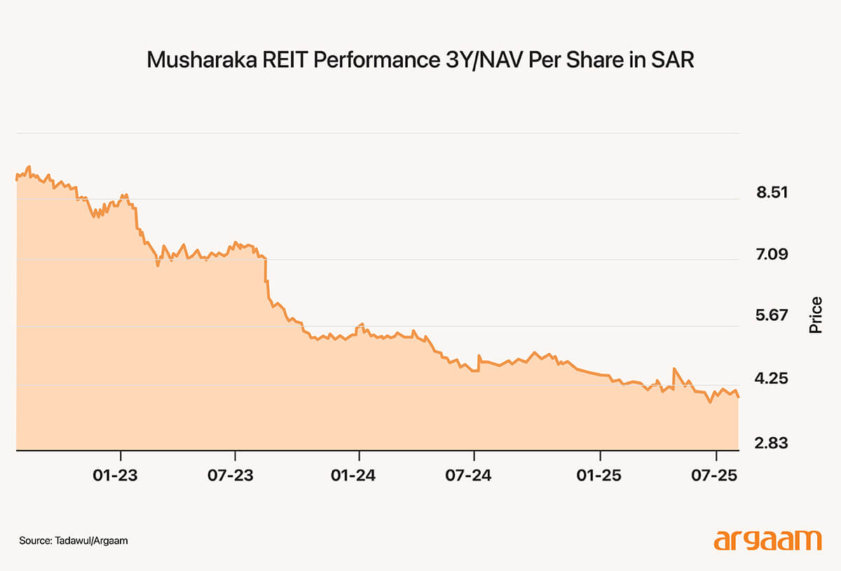 musharka performance