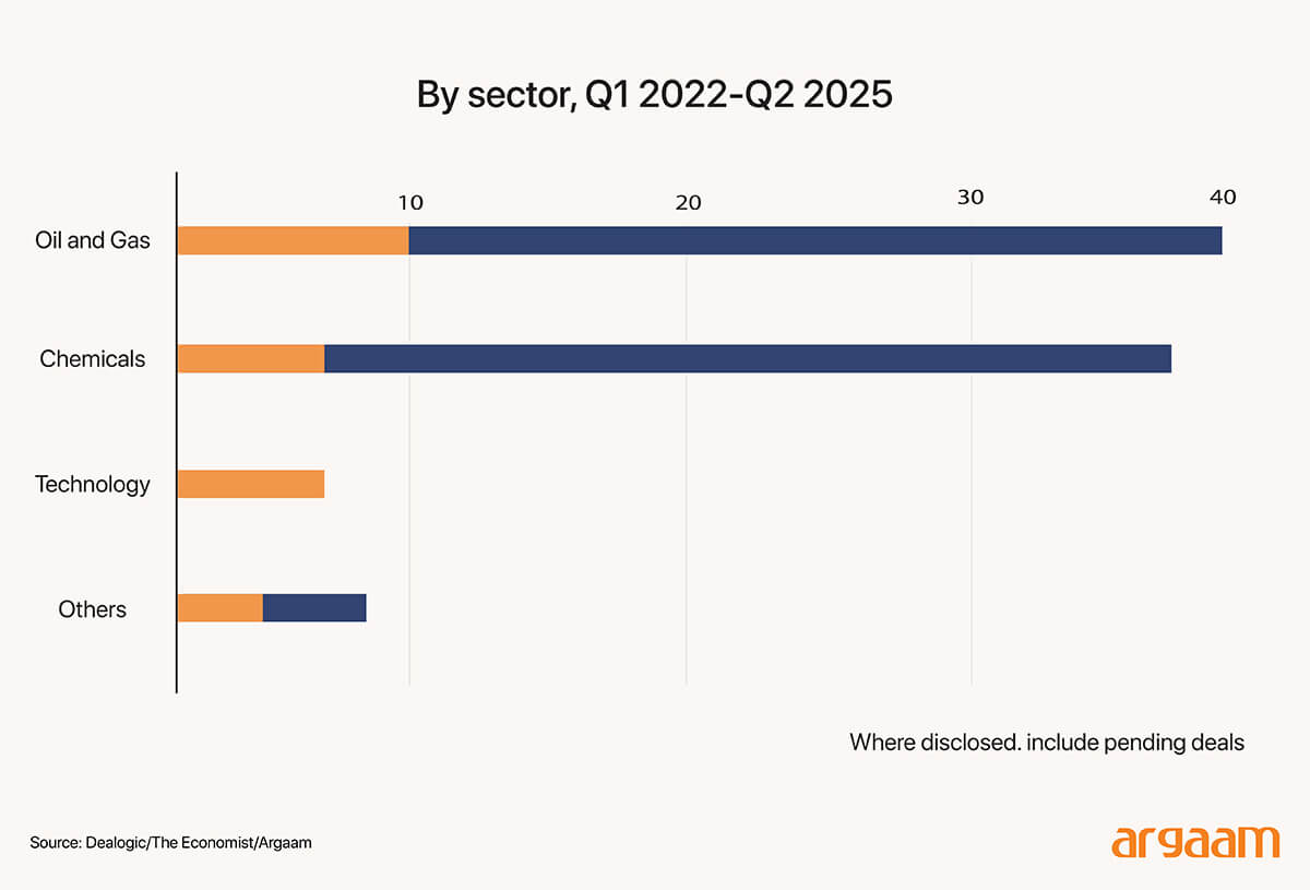 national oil companies by sector