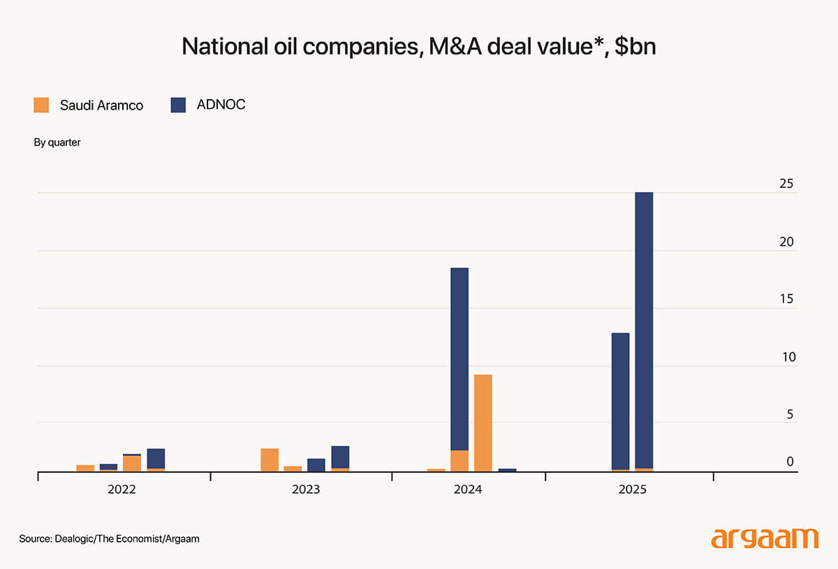 national oil companies by value