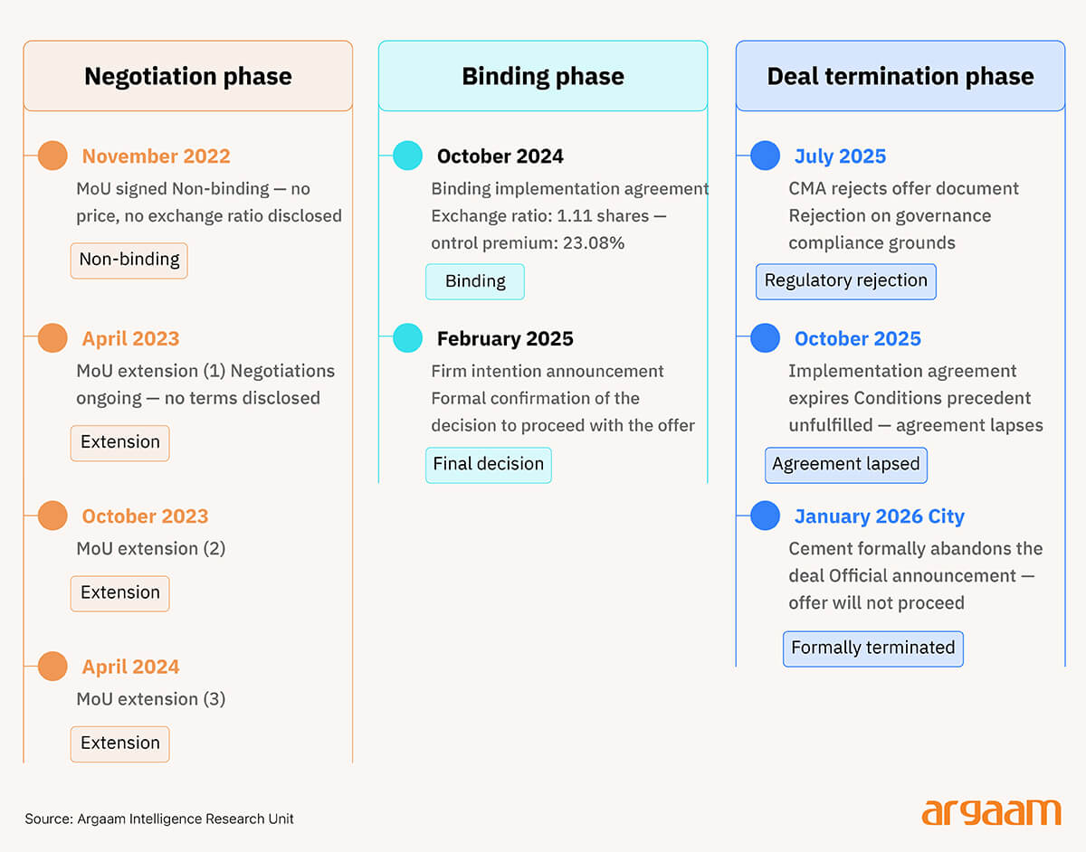negotiation phase
