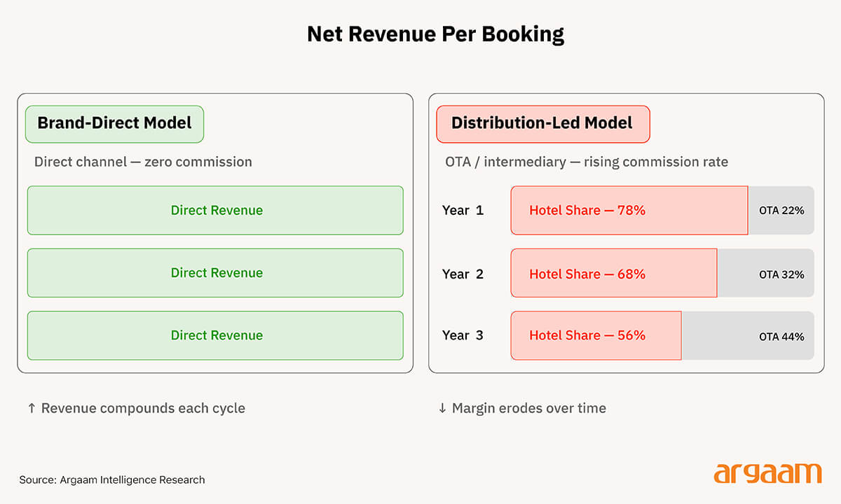 net revenue per booking